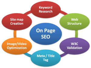 search engine strategies For SEO On Page